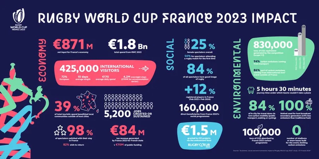 Rugby World Cup 2023 France